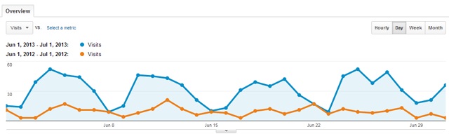 Office Lease Center increases in organic traffic after doing SEO with CB/I